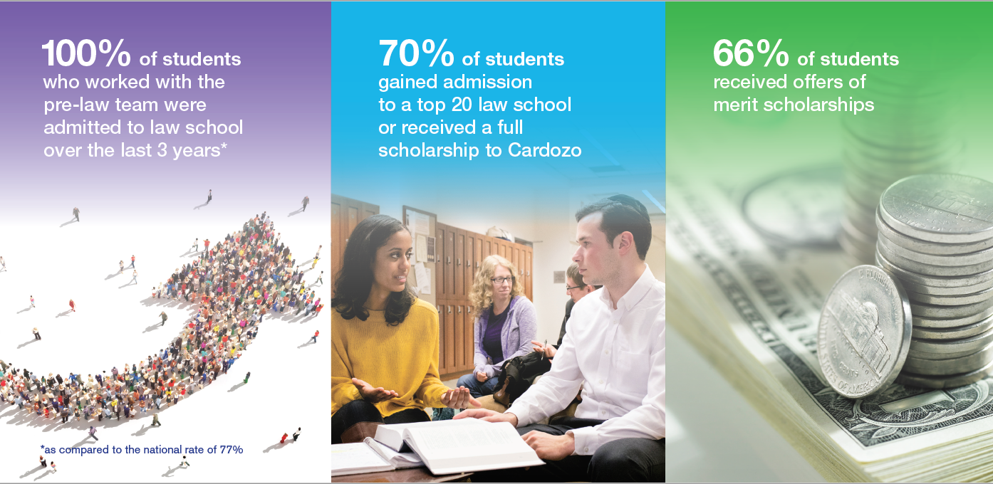 100% of students who worked with the pre-law team were admitted to law school over the last 3 years (as compared to the national rate of 77%). 70% of students gained admission to a top 20 law school or received a full scholarship to Cardozo. 66% of students received offers of merit scholarships.