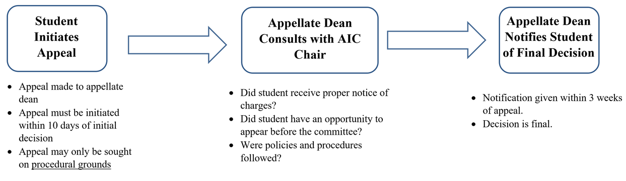 Appeals Flow Chart