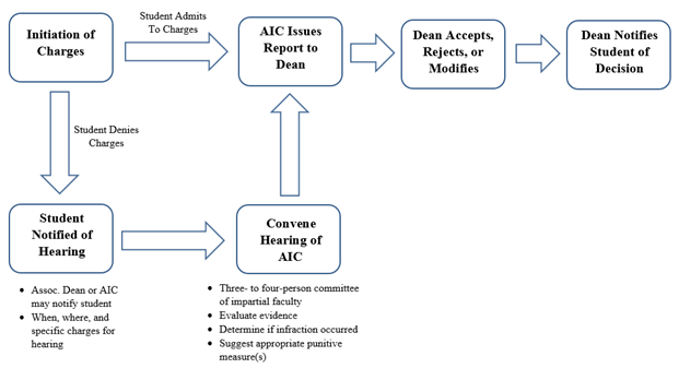 Processing of Charges Diagram