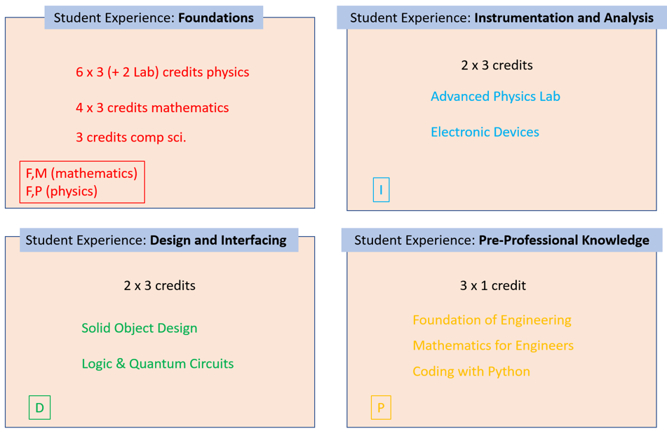 4 Categories of Pre-Eng Major