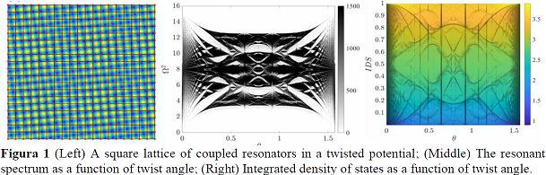 Figura 1 (left) A square lattice of coupled resonators in a twisted potential; (middle) The resonant spectrum as a function of twist angle; (right) Integrated density of states as a function of twist angle.