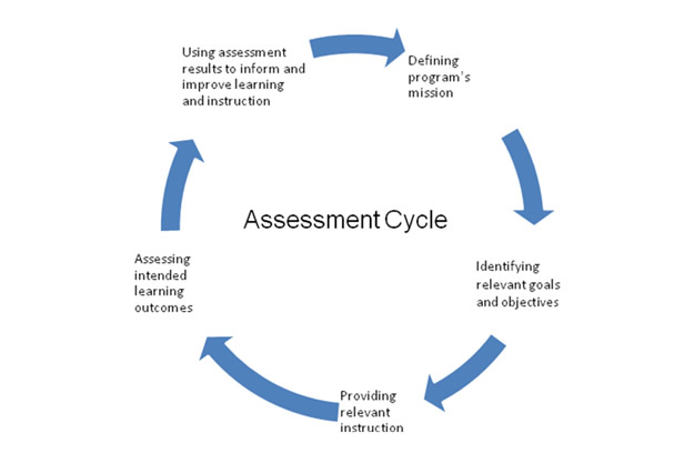 The Assessment Cycle