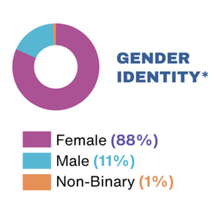 Gender Identity